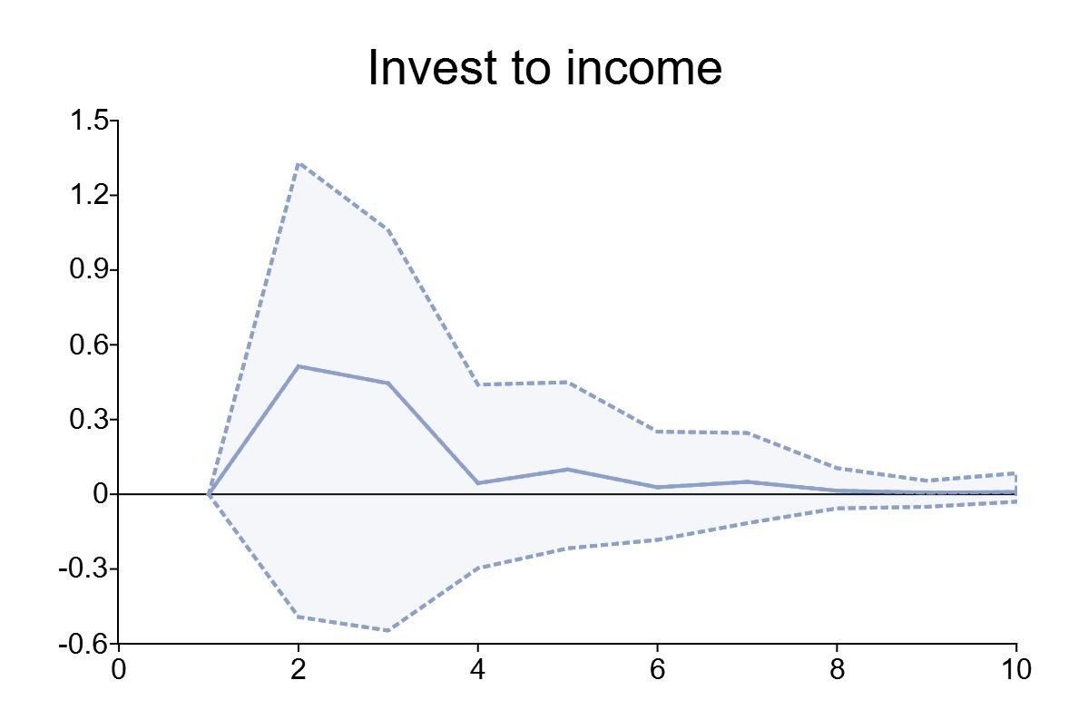 Impulse response function of investment to income shock.