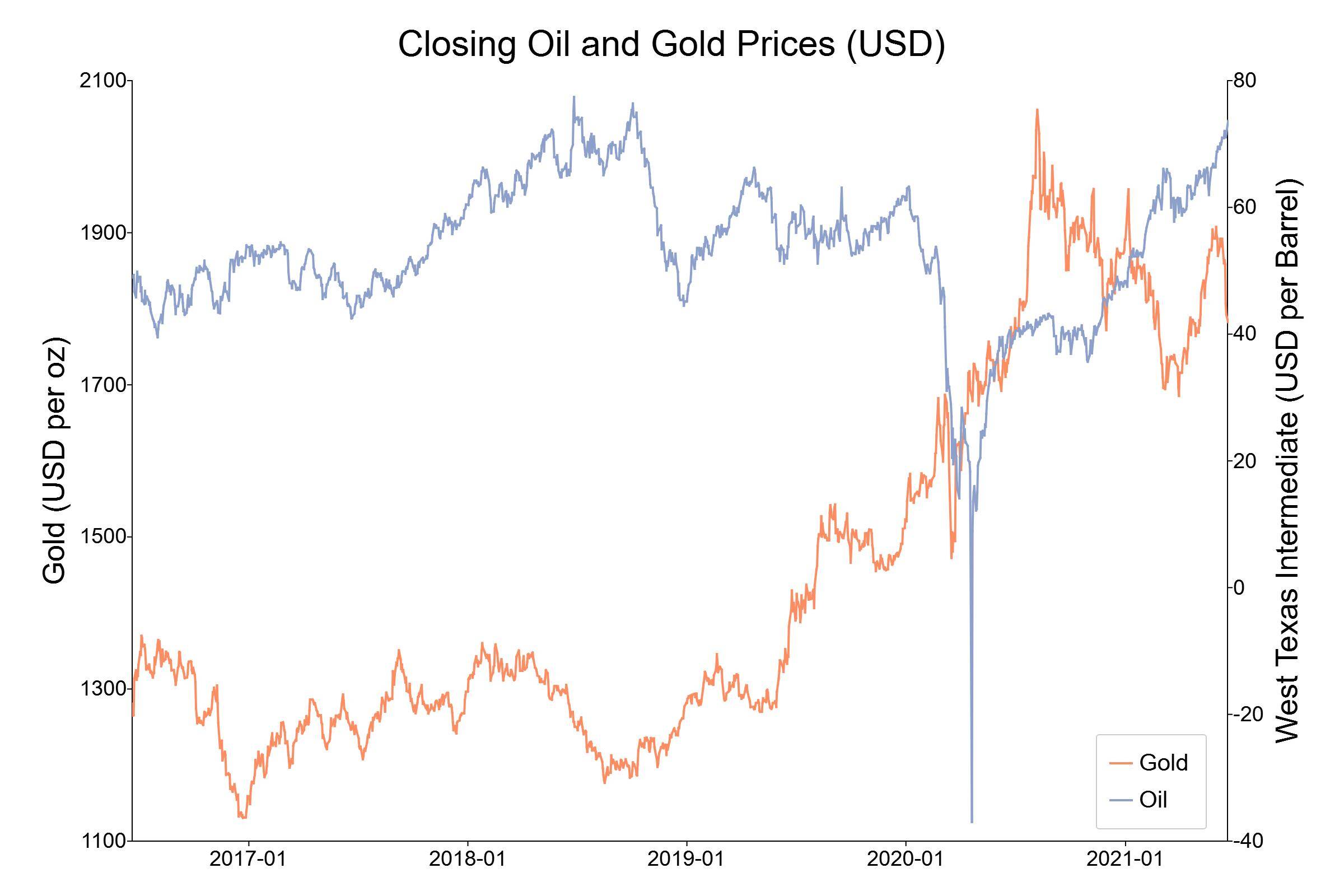 Time series plot of oil and gold prices