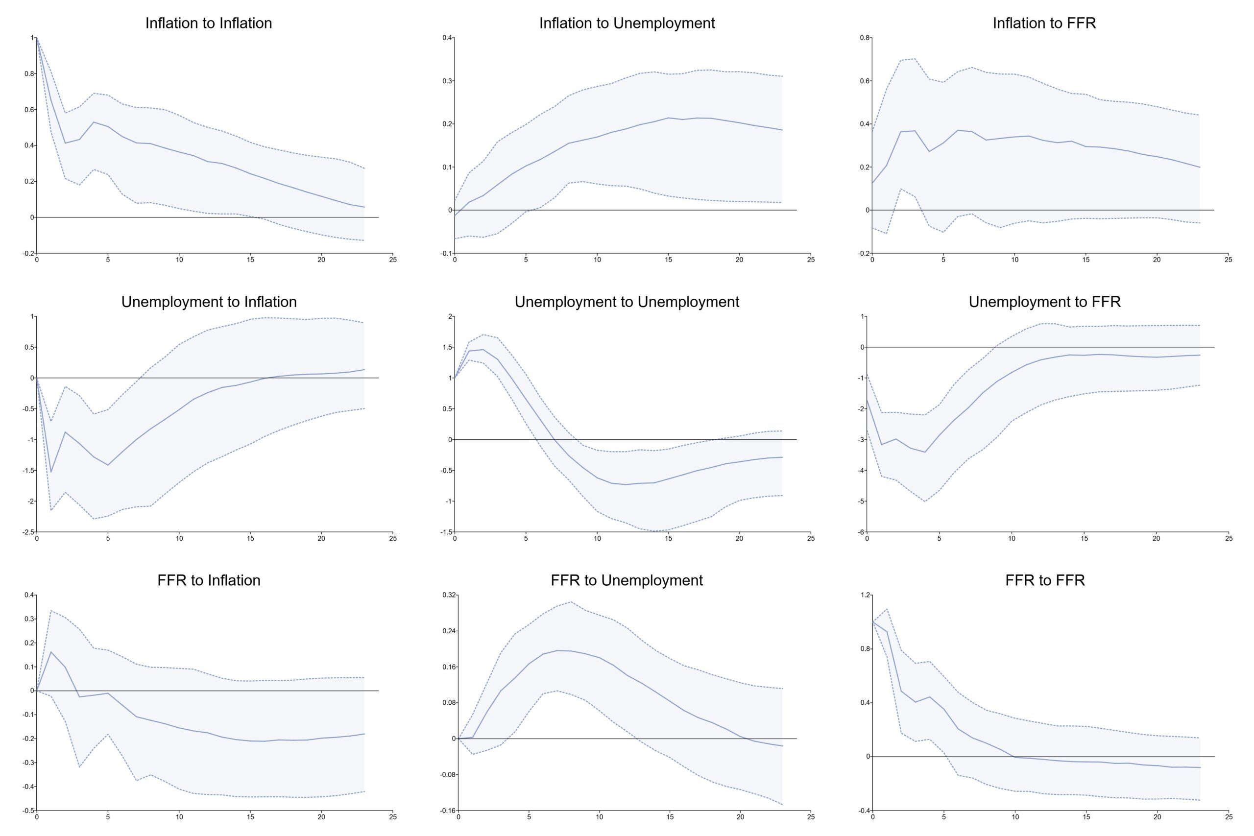 Impulse response function demonstrating monetary policy impacts on macroeconomic indicators. 