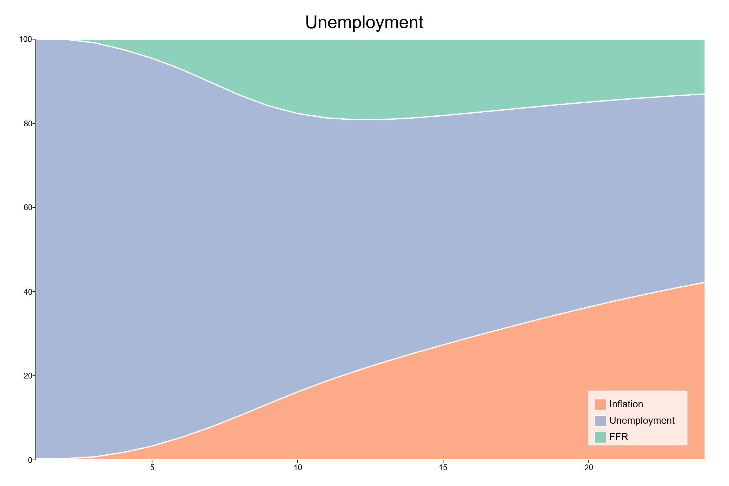 The forecast error variance decomposition of unemployment.