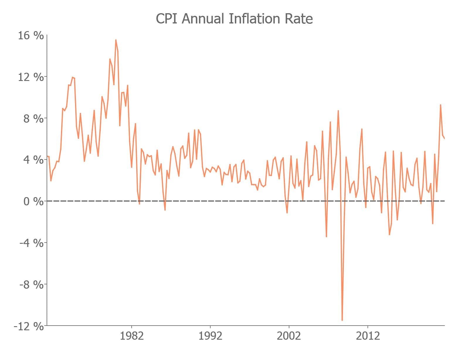 Plot of CPI annual inflation rate. 