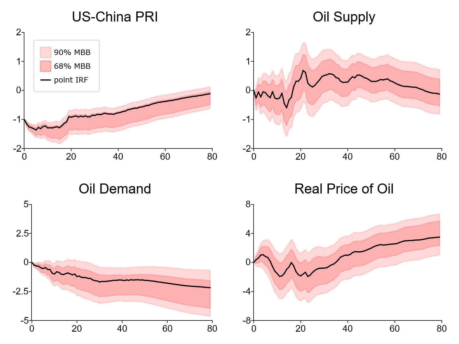 Impulse response functions measuring the impact of 1% change in U.S/China Political Relationship Index on oil market conditions.