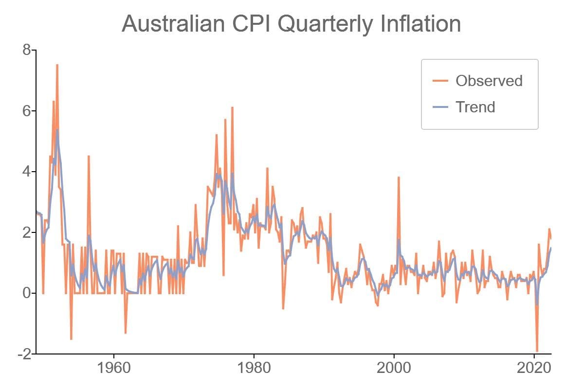 Australian CPI quarterly inflation local level model. 