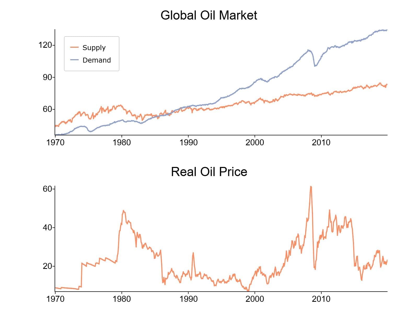 Oil market supply, demand, and real price. 