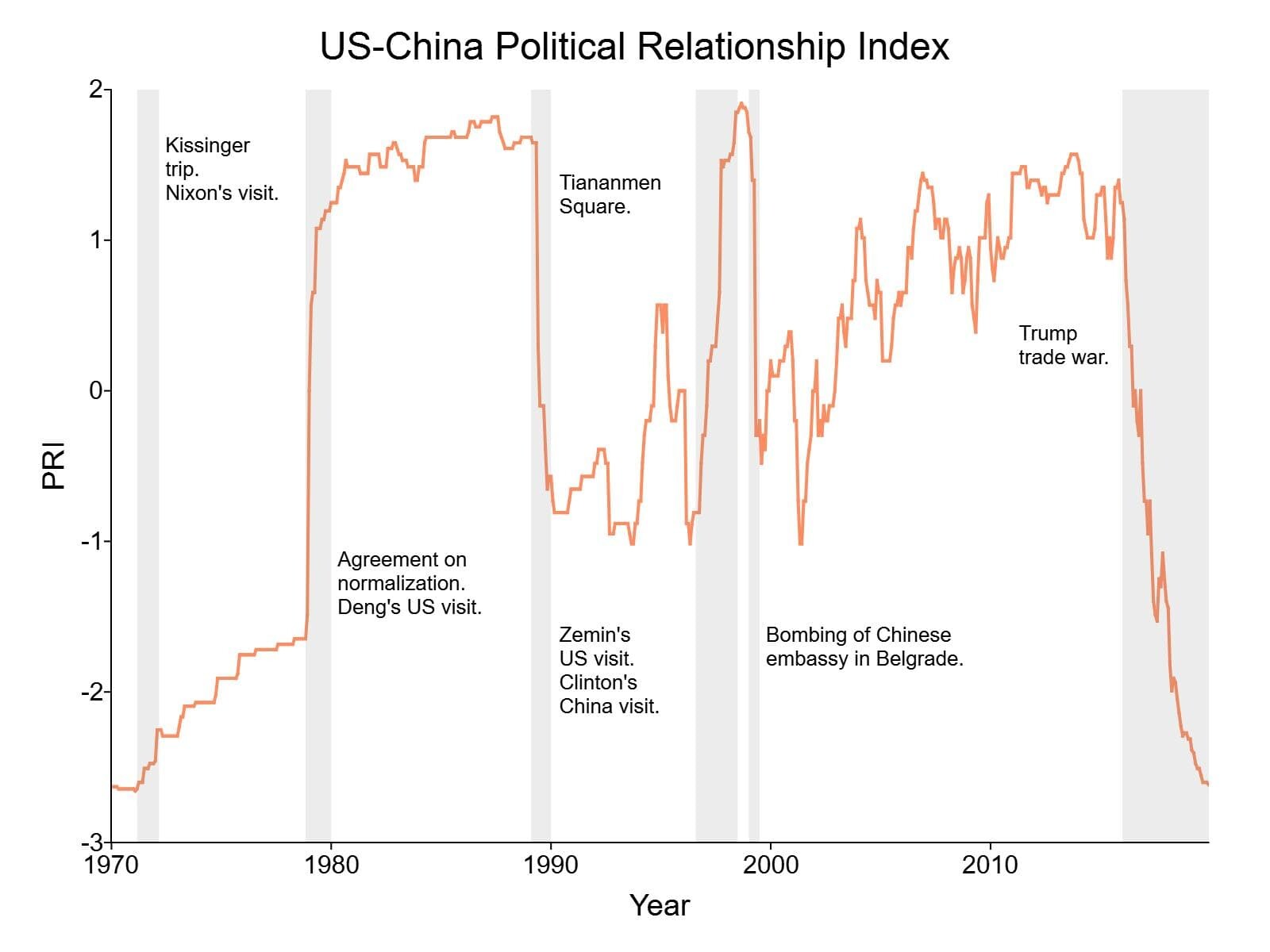 US-China political relationship index. 