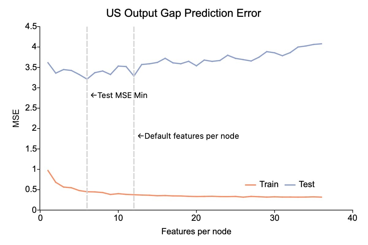 Training and testing MSE as the features per node changes in a random forest model.