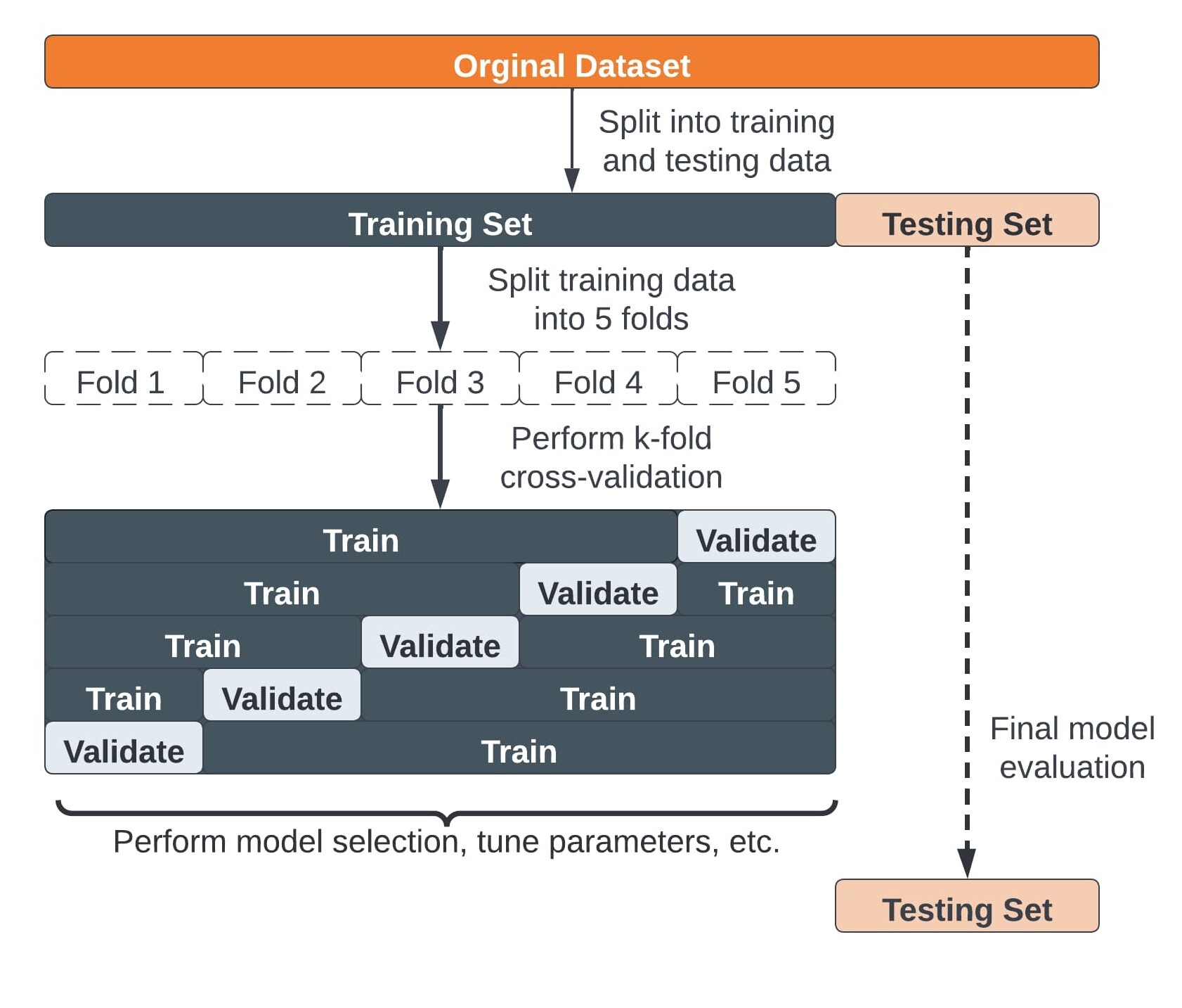 Model validation and cross validation using testing and training datasets for machine learning models.