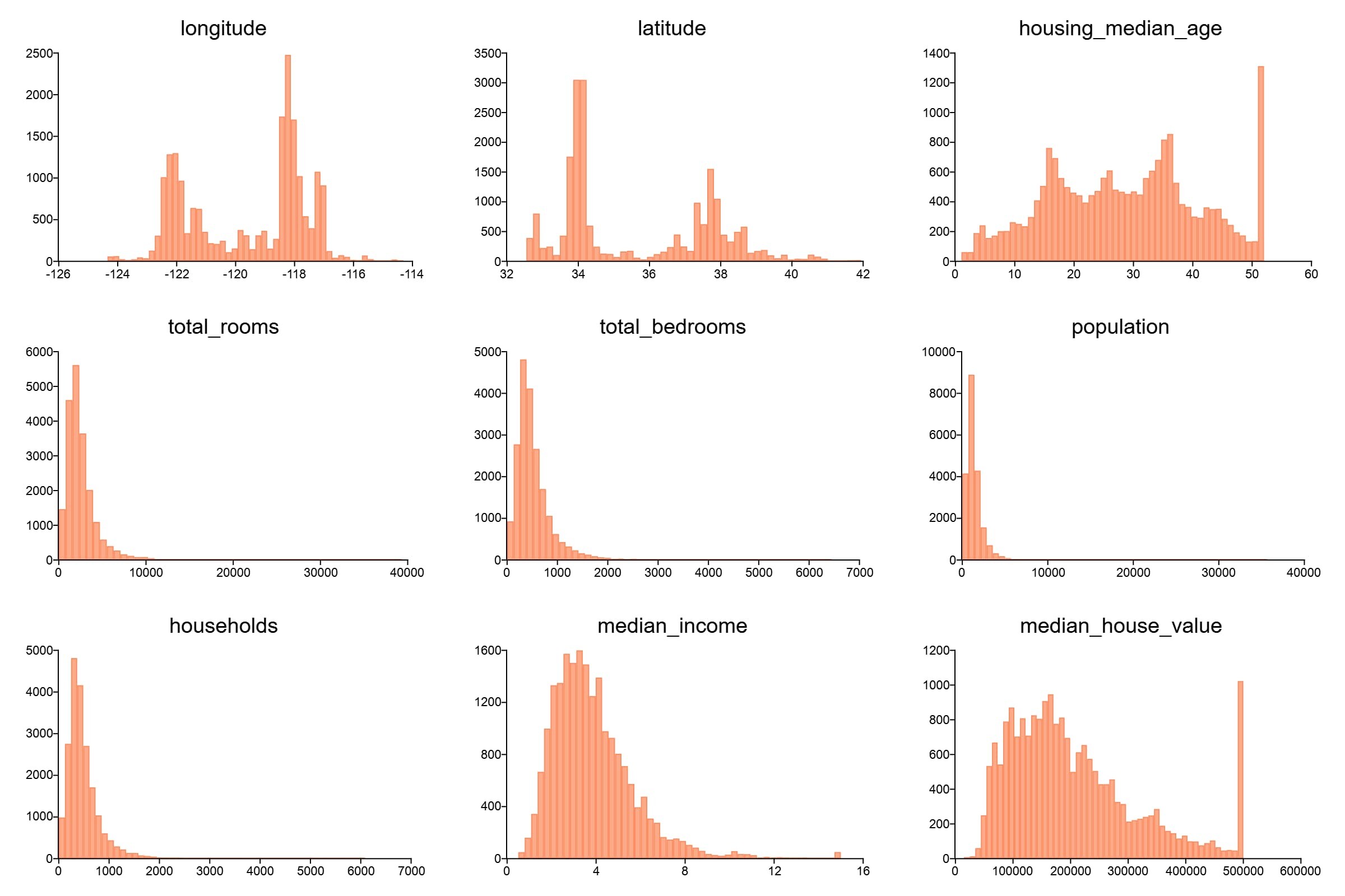 Histogram of all variables in our California Housing dataset. 