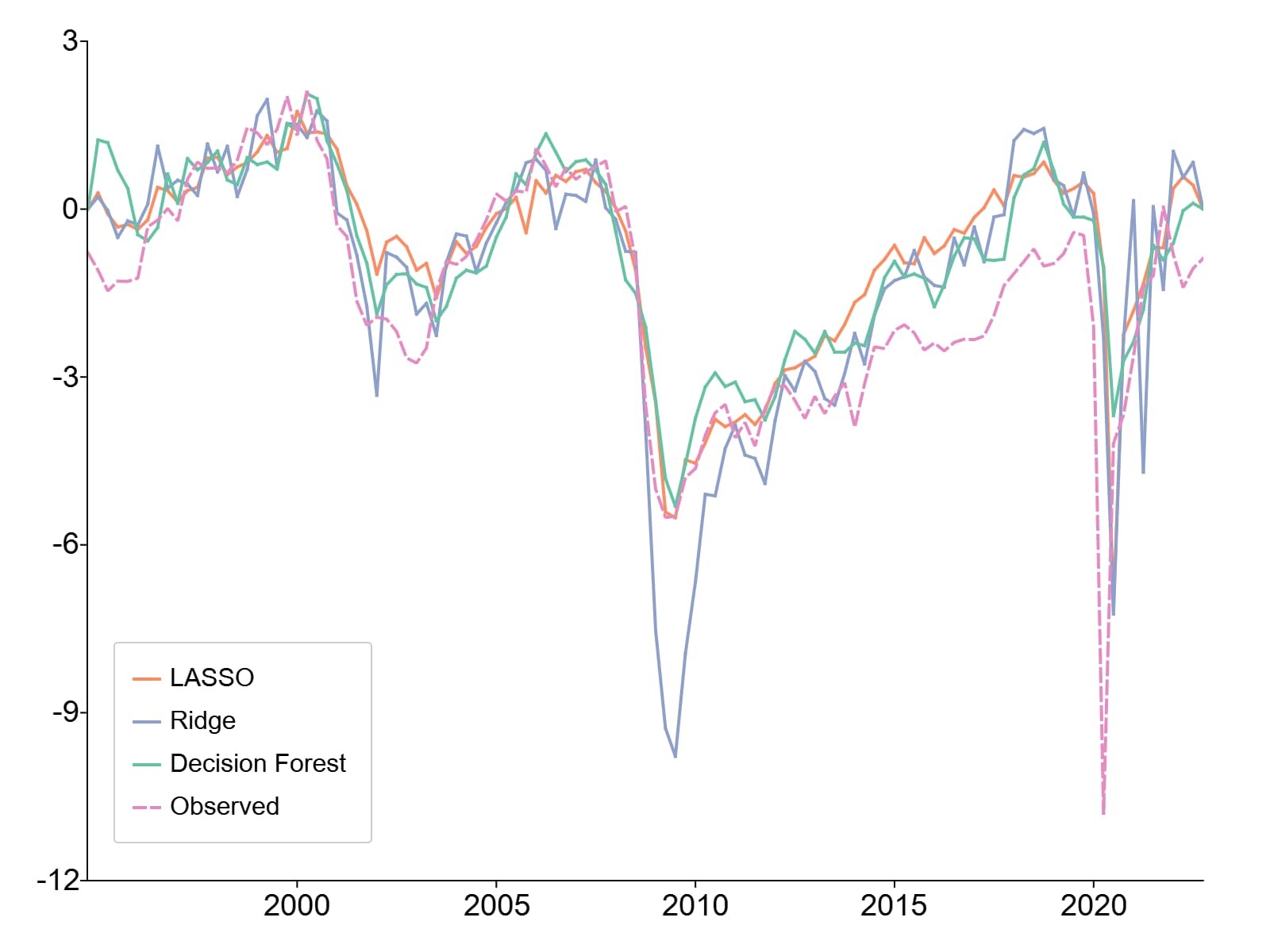 Comparison of output gap predictions using LASSO, ridge, and decision forest regression. 