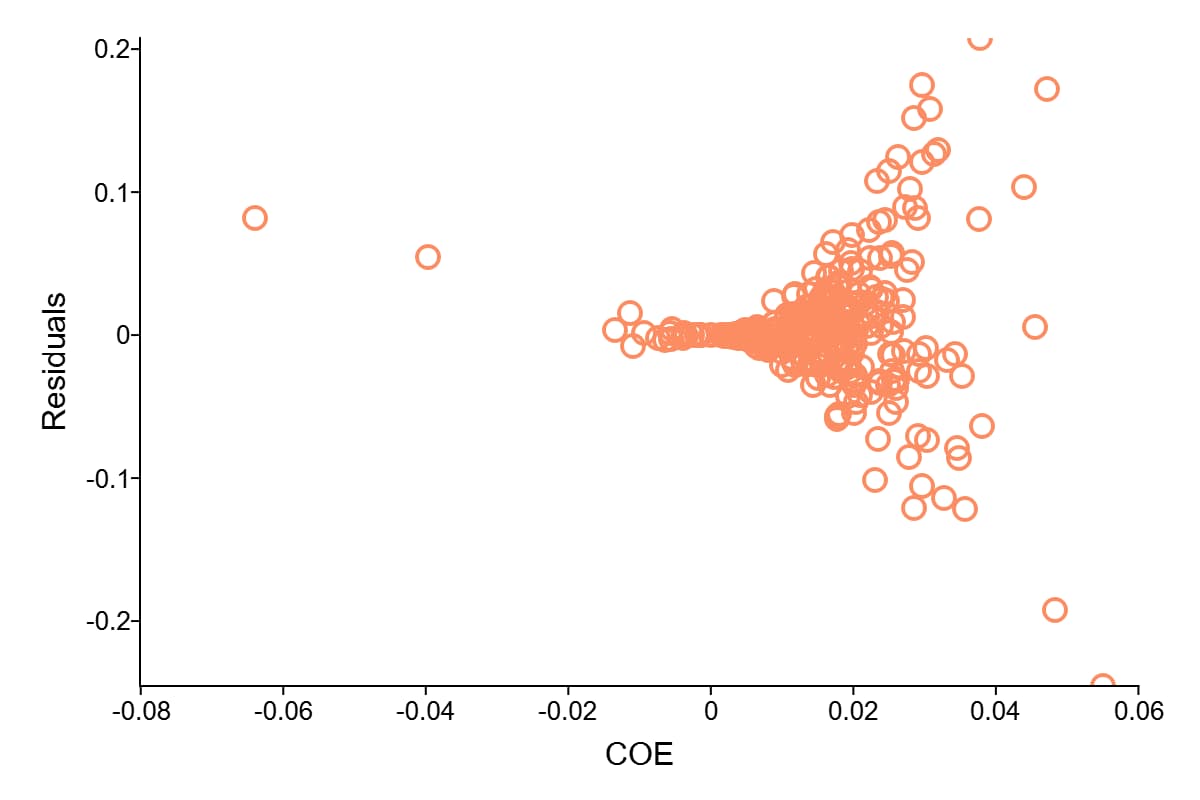 Example of heteroscedasticity observed in a residual plot.